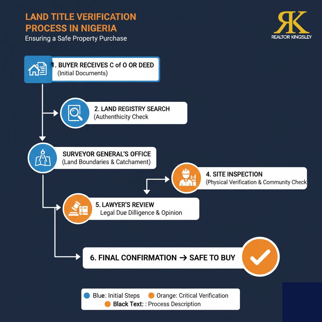 Property Title Verification Process